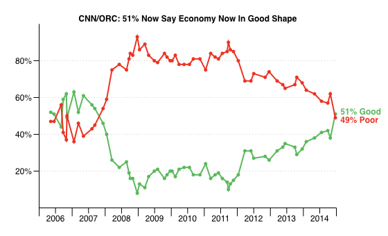 2014-12-24-CNNEconomyGoodOrPoor.png