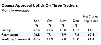 2014-12-24-Obamaapprovalthreetrackers1.jpg