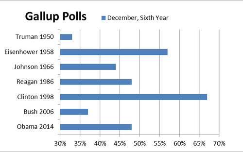 2014-12-27-GallupPresidentialApprovalPollsSixthYear.jpg