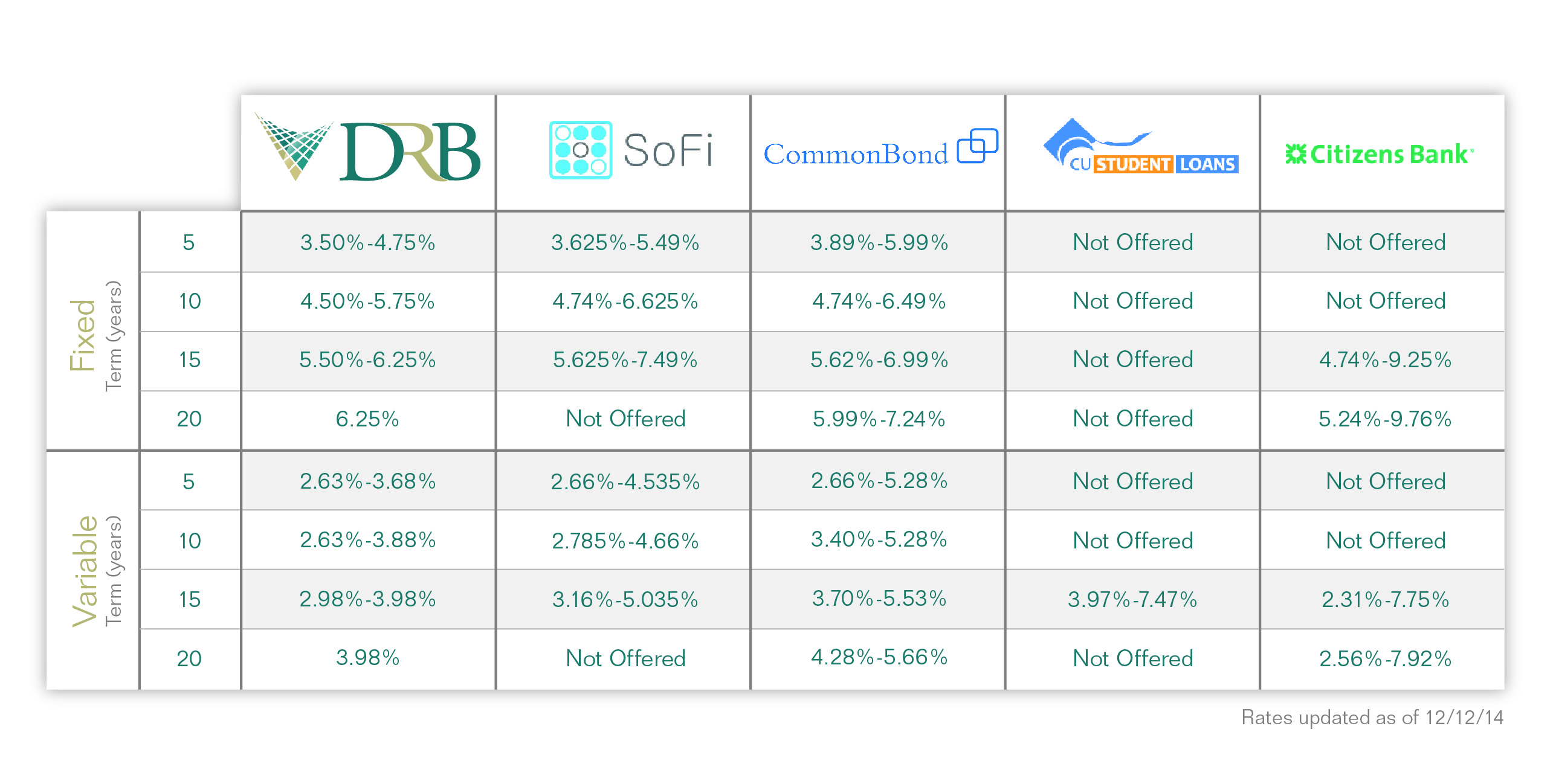 Student Loan Comparison Chart