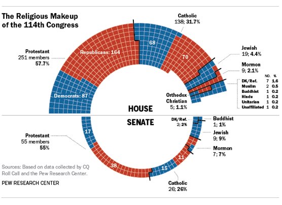 2015-01-06-PewReligousMakeupCongress.jpg