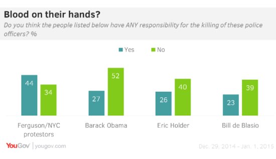 2015-01-06-YouGovNYCPoliceMurder.jpg