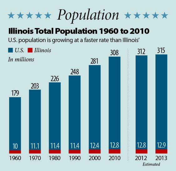 Here's How Illinois Demographics Have Changed Over 50 years HuffPost