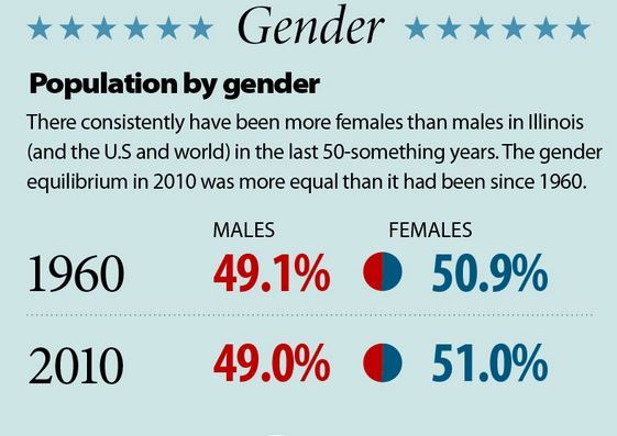 Here's How Illinois Demographics Have Changed Over 50 years | HuffPost ...