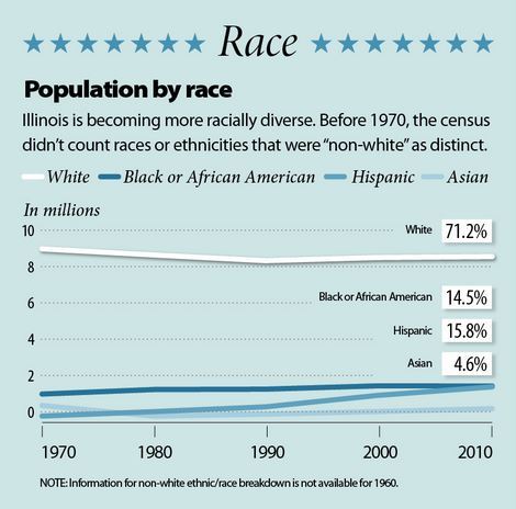 Here's How Illinois Demographics Have Changed Over 50 years | HuffPost ...