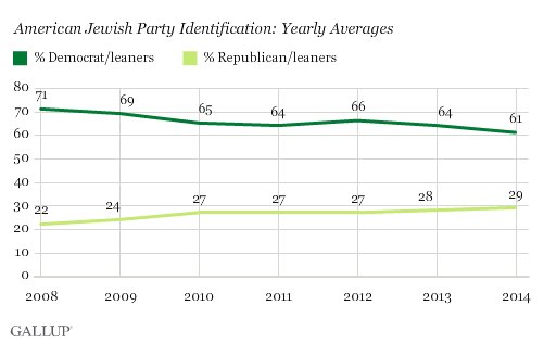 2015-01-07-GallupJewishpartyid.jpg