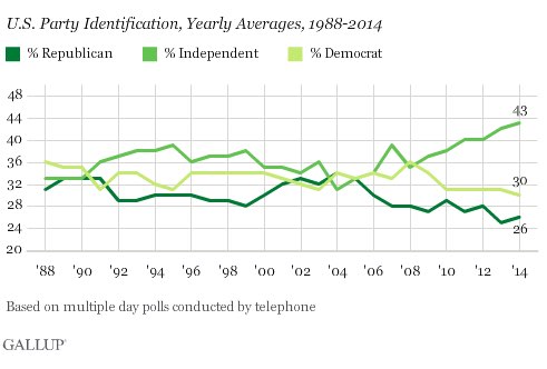 2015-01-08-GallupIndependentIDRises.jpg