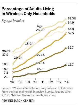 2015-01-08-PewWirelessOnlyAge.jpg