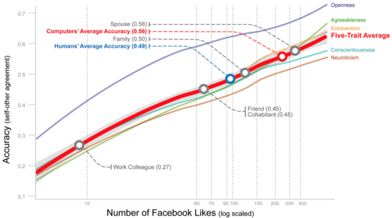 2015-01-12-KosinskiPNASgraph.png