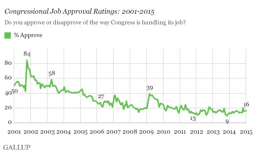 Congress Approval Rating Chart