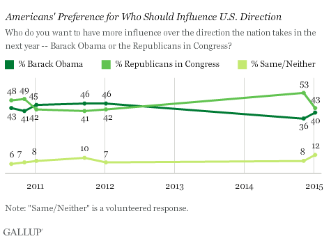 2015-01-15-GallupObamavsGOP.png