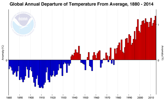 2015-01-19-RCC.HuffPost.NOAA.globaltemps18802014.png