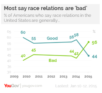 2015-01-20-YouGovRaceRelations.png