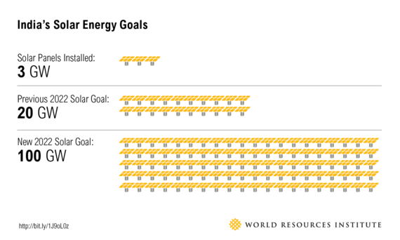 2015-01-21-India_blog_solar_goals.png