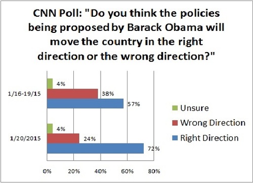 2015-01-22-CNN2015SOTUPoll.jpg