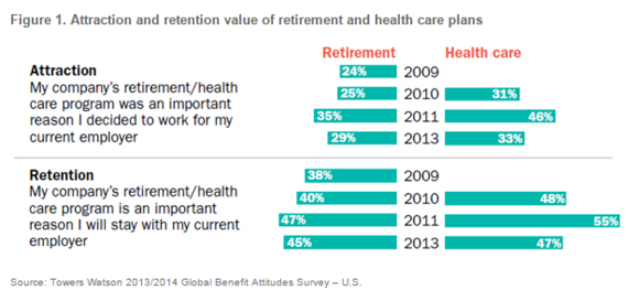 2015-01-27-AttractingandKeepingEmployeesTheStrategicValueofEmployeeBenefitsTowersWatson.png