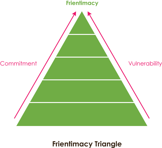 2015-01-27-FrientimacyTriangle.jpg