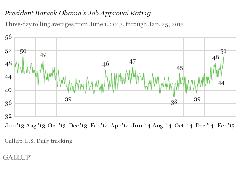 Barack Obama Approval Rating Chart