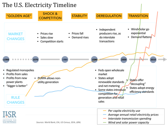 2015-01-29-beyondutility2.0toenergydemocracygraphicsILSR.003.jpg