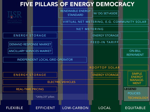 2015-01-29-beyondutility2.0toenergydemocracygraphicsILSR.027.jpg