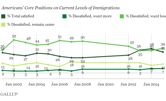 2015-01-30-GallupImmigration.png