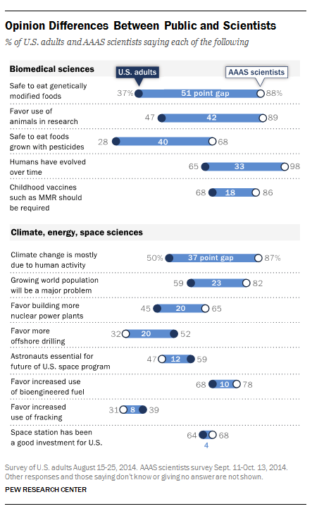 2015-01-30-PewSciencevsPublic.png