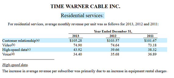 2015-02-02-TWcablerevenuepercustomer2013.png