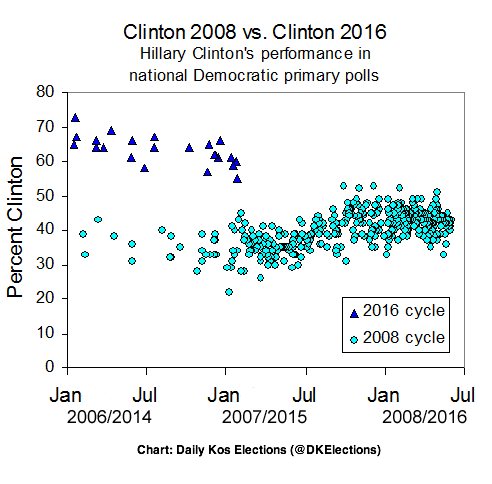 2015-02-05-DKElectionsOnClinton2008v2016.png