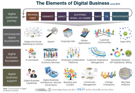 Accenture Digital 7 Digital Business Transformation Lessons Huffpost