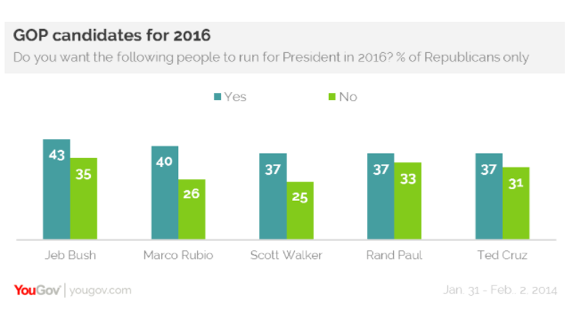 2015-02-06-YouGovGOPCandidates.png