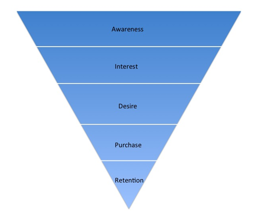 2015-02-08-AIDAMarketingFunnel.png