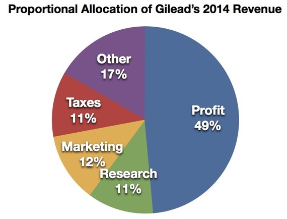 2015-02-08-GileadProportion.jpg