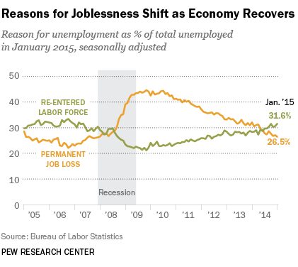 2015-02-09-PewBLSJobsStats.png