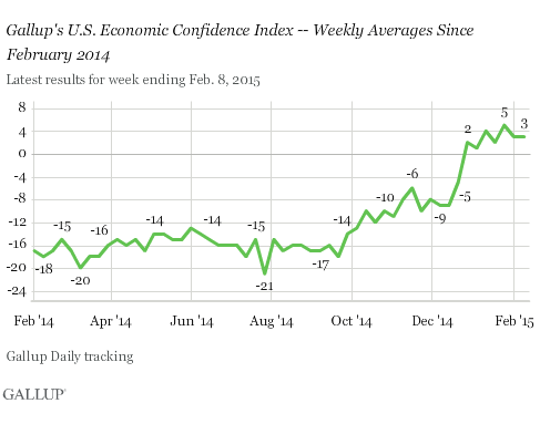 2015-02-11-GallupEconomicConfidence.png