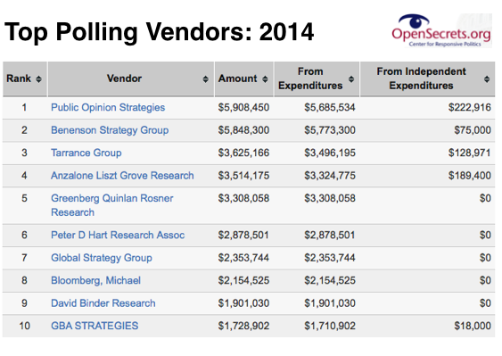 2015-02-12-OpenSecretsTopPollingVendors.png