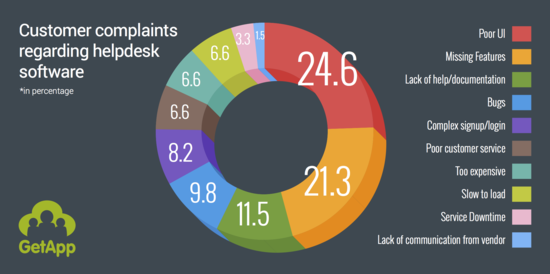 2015-02-13-Most_common_cloud_helpdesk_software_complaints_GetApp.png