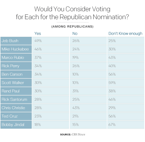 2015-02-19-CBSRepublicansWouldConsider.png