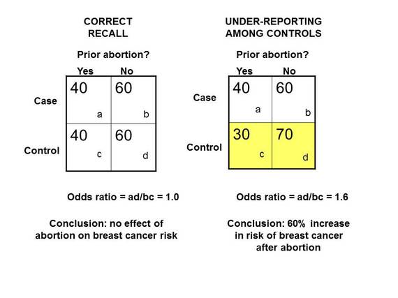 2015-02-22-Fig133RecallbiasexamplewithrealandbiasedanalysisupdatedJan102014jpeg.jpg