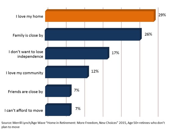 2015-02-23-Topreasonswhyretireeswouldnotleavetheircurrenthome.jpg