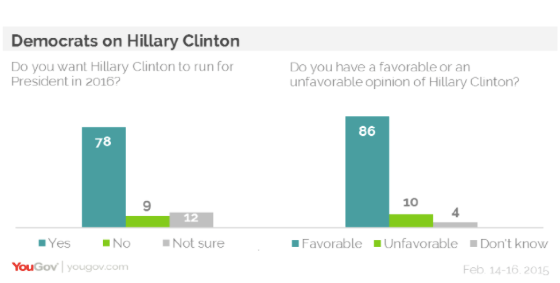 2015-02-24-YouGovhillary2016.png