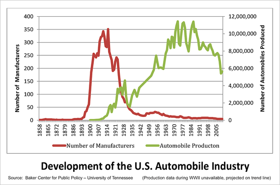 2015-02-25-DevelopmentoftheUSAutoIndustry.PNG