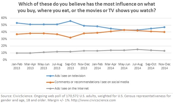 2015-02-26-AdAge_CivicScience_InfluenceChart_570w.jpg