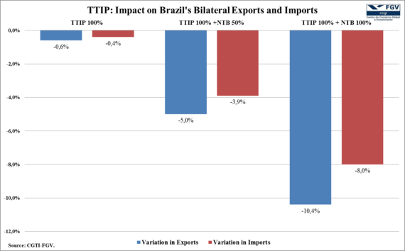 2015-02-26-TTIPTPPBrazilchart1.png