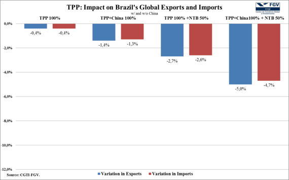 2015-02-26-TTIPTPPBrazilchart2.png