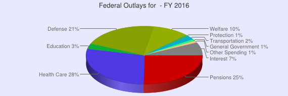 2015-03-02-FY2016FederalBudgetchart.png