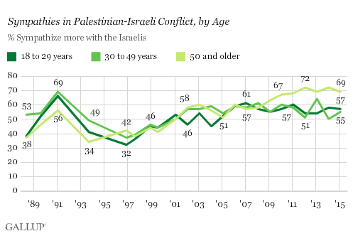 2015-03-02-GallupIsraelSympathyByAge.png