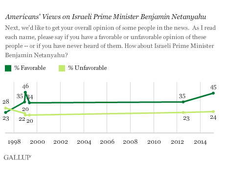 2015-03-02-GallupNetanyahuRatingImproves.png