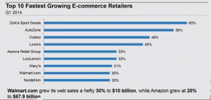 2015-03-02-OnlineRetailersGrowingfasterthanamazon300x143.jpg