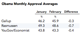 2015-03-03-ObamaApprovalAverages2.png