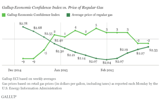 2015-03-04-1425468634-2280319-GallupEconConfidenceGasPrices.png